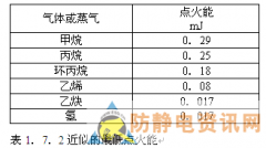 石油工业防静电推荐作法（一）