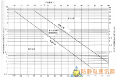石油工业防静电推荐作法（四）