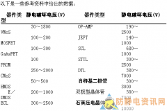 电子器件所能承受静电破坏的静电电压