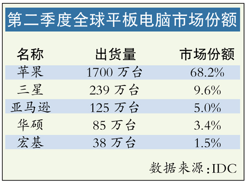 平板电脑大战